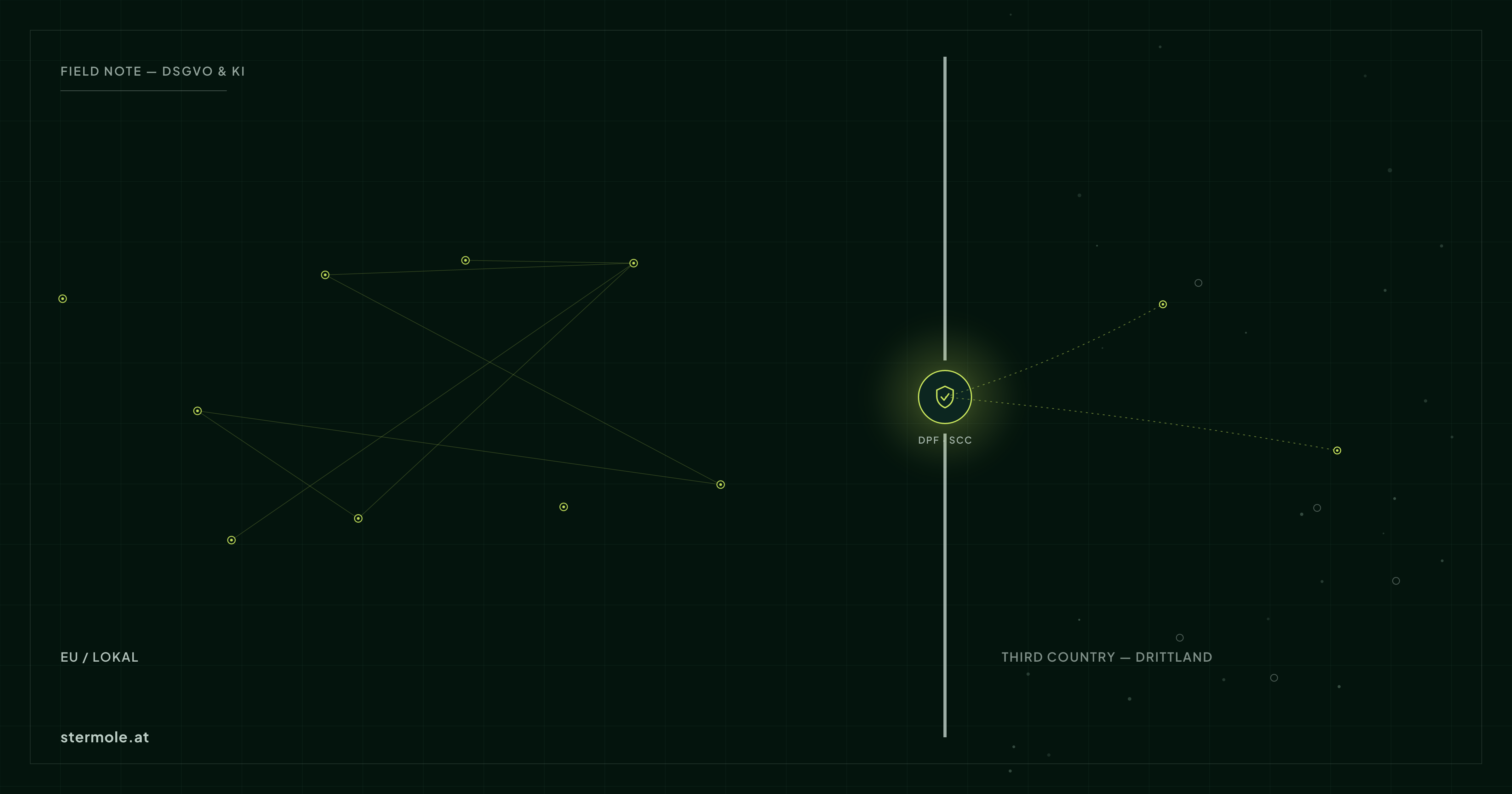 Konzeptgrafik: Links ein dicht vernetzter Datencluster innerhalb der EU, rechts ein Drittland-Bereich mit wenigen Systemen; an der Grenze dazwischen ein leuchtendes Schild-Symbol für rechtssichere Datenübermittlung via DPF und Standardvertragsklauseln.