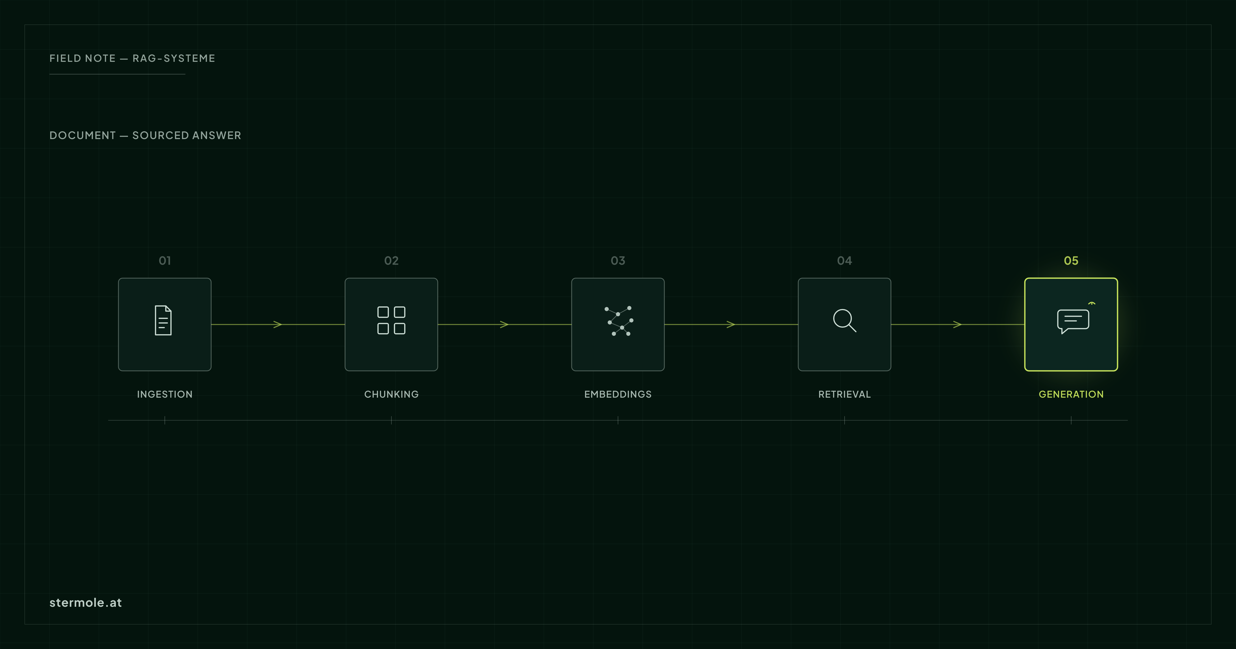 Konzeptgrafik: Eine fünfstufige Pipeline – Ingestion, Chunking, Embeddings, Retrieval, Generation –, durchgehend intakt verbunden und mündend in eine leuchtende, mit Quellenangabe versehene Antwort.